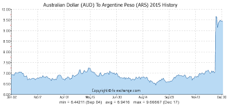 Australian Dollar Aud To Argentine Peso Ars History
