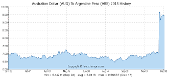 australian dollar aud to argentine peso ars history