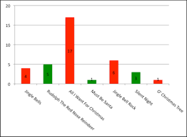 Christmas Song Poll