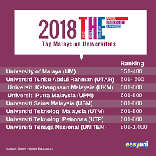 Formerly known as times higher education brics & emerging economies university rankings. Malaysian Universities Among World S Top Varsities