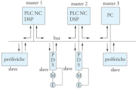 Impianti siderurgici impianti di estrazione minerali. Automazione Industriale In Enciclopedia Della Scienza E Della Tecnica