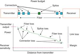 Loss Budget An Overview Sciencedirect Topics