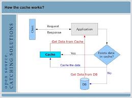What Is Java Caching System Java Programming Computer Programming Web Programming