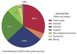 water use in wisconsin