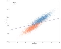 Slope And Intercept Of The Decision Boundary From A Logistic Regression Model Cross Validated