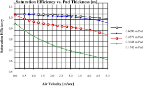 Evaporative Coolers Engineering Reference Energyplus 8 0