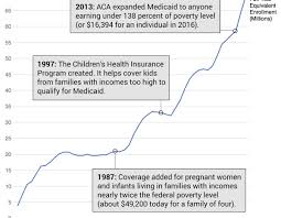 Heres How Medicaid Became The Backstop Of Americas Ailing