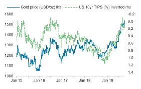 Bnp Paribas The Outlook For Gold As Fed Rates Fall World