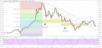 bitcoin btc loses 50 billion in a week chart breakdown