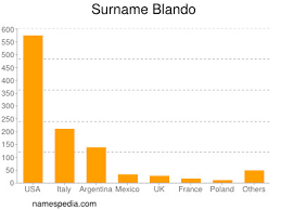 Census browse for more surnames starting with Blando Names Encyclopedia