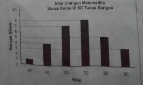 Check spelling or type a new query. Median Dari Data Pada Diagram Batang Diatas Adalahtolong Bantu Besok Mau Dikumpul Dengan Caranya Brainly Co Id