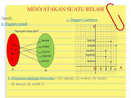Relasi r pada himpunan a disebut relasi kesetaraan (equivalence relation) jika ia refleksif, setangkup dan menghantar. Relasi Dan Fungsi X Wajib Ppt Download