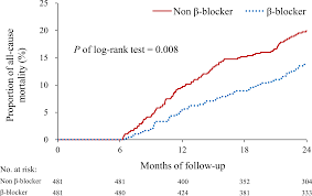 Selection Of Blocker In Patients With Cirrhosis And Acute