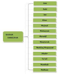 Xii /1 materi pokok : Manusa Kertajati Majalengka Ringkasan Pelajaran Fiqih Kelas Xii Dua Belas Madrasah Aliyah Bab V Tentang Memahami Kaidah Ushuliyah Bagian Ke 1