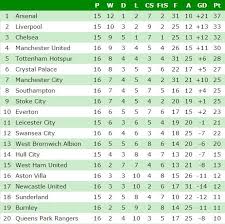 West bromwich albion arsenal english premier league football get the latest updates on ipl 2021 , ipl points table , ipl schedule 2021 , live score. Premier League Table Since Francis Coquelin S First Start This Season Arsenal Report