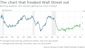 workers are down 10 trillion and the stock market is