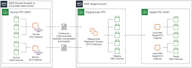 Automating Sap Migrations Using Cloudendure Migration Aws For Sap