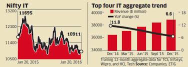 tcs infosys wipro and hcl techs revenue growth in