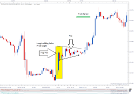 Types Of Chart Patterns For Binary Options Trading