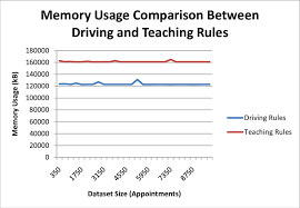 Chart Illustrating The Memory Usage Comparison Between