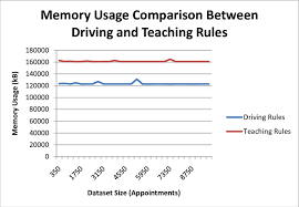 chart illustrating the memory usage comparison between