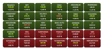 You will able to compare the performance of each companies & also analyze their data as we have added all necessary data required. Share Market Highlights Sensex Ends 157 34 Points Up Nifty Below 10 800 Ril Infosys Emerge Top Gainers The Financial Express