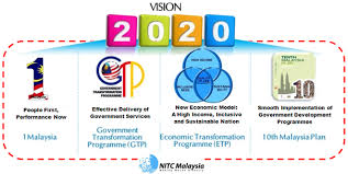 Perkembangan kurikulum di malaysia senarai hotel di seri iskandar perak working days in malaysia malaysia immigration latest news today sel haiwan tingkatan 1 passport renewal online malaysia pejabat tanah daerah klang permohonan upu 2019 lepasan spm. National Transformation Programme Malaysia Rass Naa