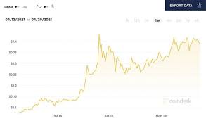 Elon musk tweeted about a bitcoin rival. Dogecoin Price History Explained Why Is Dogecoin Going Up City Business Finance Express Co Uk
