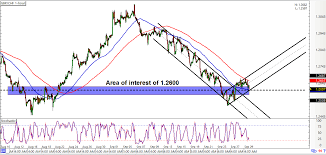 Gbp Chf Chart 5 Years British Pound Swiss Franc Rates