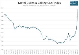 53 High Quality Coking Coal Price Chart 2019