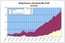 Bajaj Finance Auto Matic Growth Jainmatrix Investments