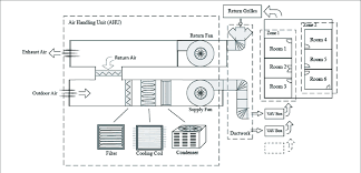 ƒƒ the air handling units are designed in compliance with recognised safety rules. Schema Of A Variable Air Volume Air Handling Unit Hvac Operational Download Scientific Diagram
