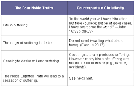 Q What Elements Of Christianity Are Similar To Buddhisms