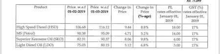 View the current ongoing petrol prices, cng and diesel prices in pakistan cng price of region1 and region 2. Ogra Recommends Hiking Petrol Price By Rs4 71