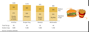 stacked bar chart comparing calories in a signature burger