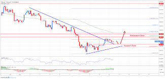 bitcoin technical analysis btc turned short term bullish