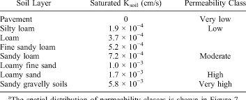 Soil Types In Help Model Soil Saturated Hydraulic