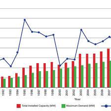 An electricity tariff is how an energy provider like escom malawi charges a customer for the use of electricity. Tariff Rate For Commercial And Industrial Customer In Malaysia Download Table