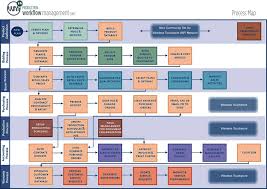 Process Flow Flow Chart Template Process Map Process Flow