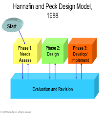 The following are commonly accepted prescriptive design models: Https University2 Taylors Edu My Jire Downloads Vol6 04 Pdf