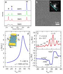 Metal kitchen rack w \/metal rods and cones diagramming compound. Production And Processing Of Graphene And Related Materials Iopscience