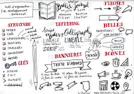 Blhuillier Sketchnotes Facile 50+ awesome resources to create visual notes, graphic recordings & sketchnotes ~~ you've probably seen them around every time a creative conference ends: blhuillier sketchnotes facile