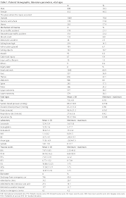 Image result for Pediatric Trauma Score