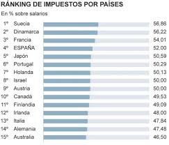 Portugal y españa se enfrentan en partido amistoso que servirá como preparación para los partidos de la fase de grupos de la nations league. Los Espanoles Destinan El 52 De Sus Salarios Al Pago De Impuestos
