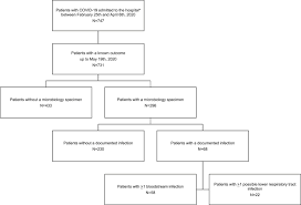 Secondary Infections In Patients Hospitalized With Covid 19 Incidence And Predictive Factors Clinical Microbiology And Infection