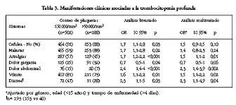 Plachetele (trombocitele) sangvine sunt celule incol. Complicaciones Asociadas A La Trombocitopenia Profunda En Pacientes Con Dengue