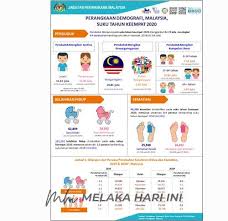 Ras melayu adalah ras terbesar di malaysia. Populasi Penduduk Malaysia Kini 32 73 Juta Orang