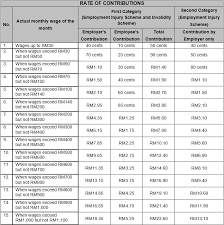 Check spelling or type a new query. How To Calculate Socso Contribution