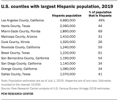 Virgin islands, american samoa and the northern mariana islands) as well as several minor island possessions. Us Hispanic Population Reached New High In 2019 But Growth Slowed Pew Research Center
