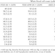 Ranges vary depending on the lab doing the testing, as it relates to the equipment they are using. Baseline Respondent Characteristics By White Blood Cell Count Among Download Table